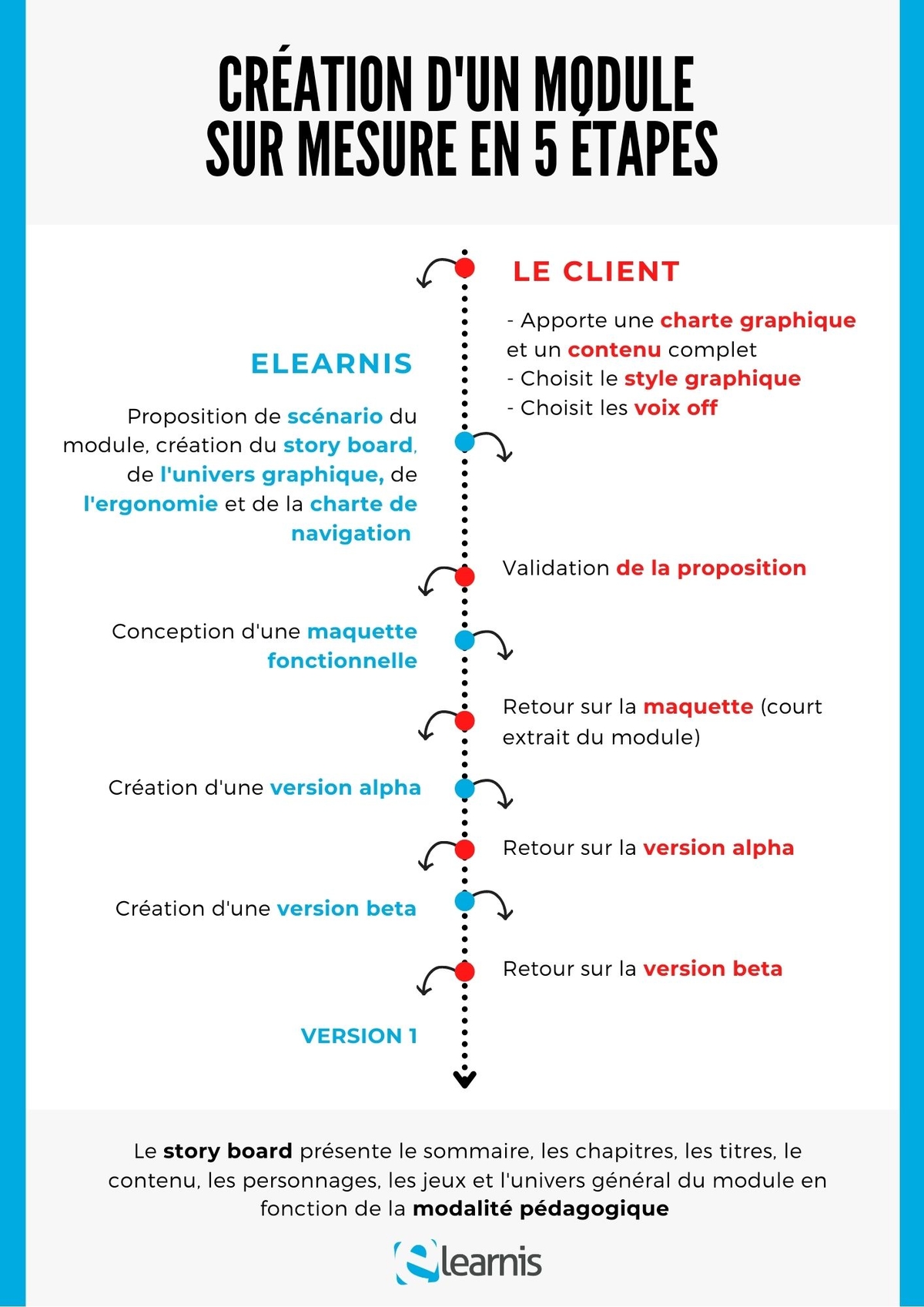 La gestion de projet e-learning sur mesure selon ELEARNIS