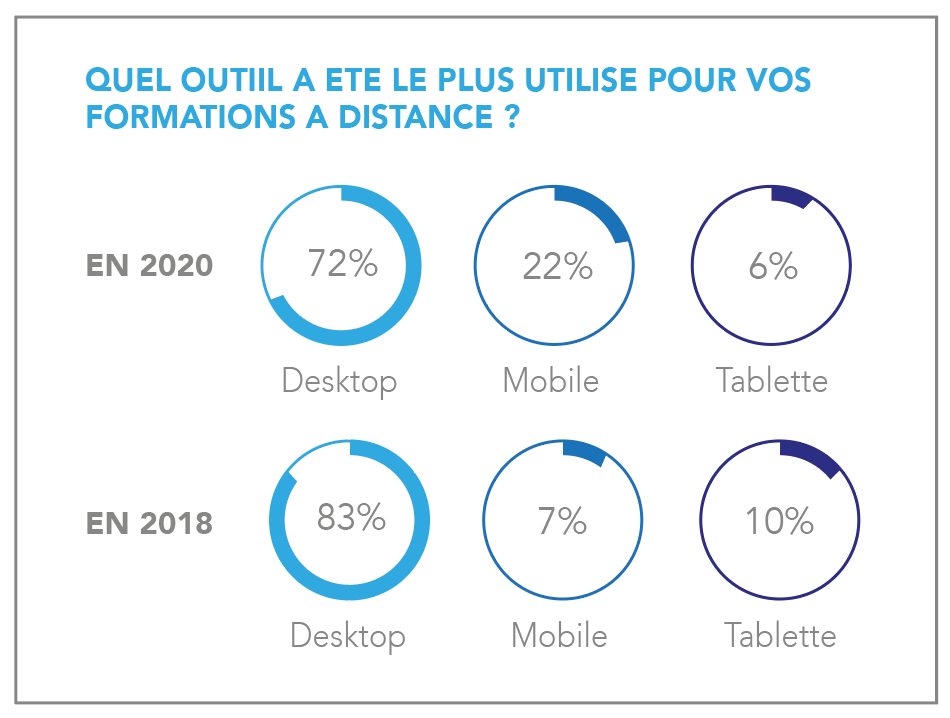 Quel outil a été le plus utilisé pour vos formations à distance ?